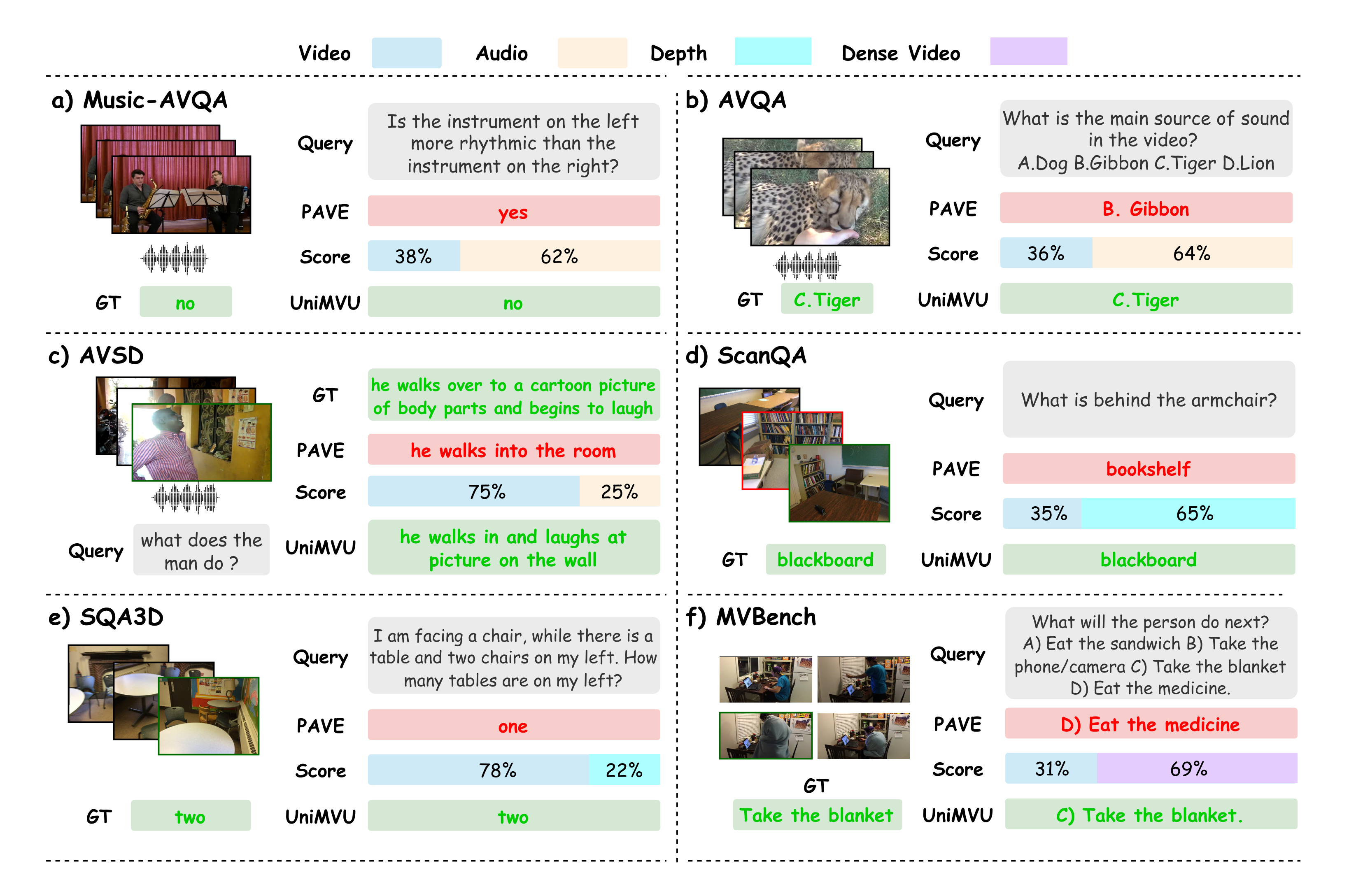 Qualitative UniMVU examples across audio-video, 3D, and long-video tasks.