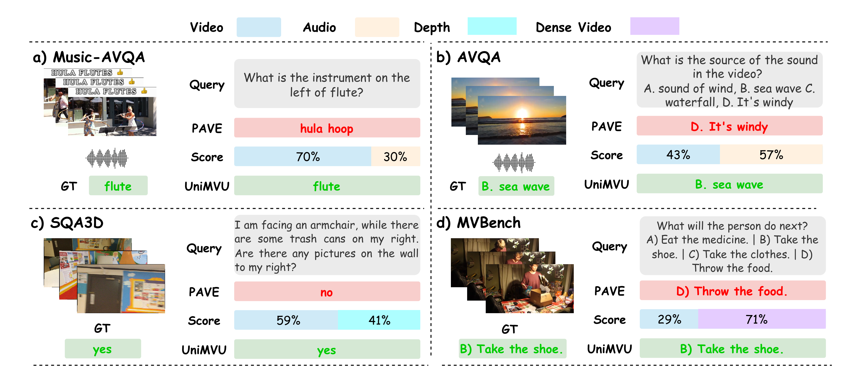 Additional qualitative UniMVU examples across challenging multimodal cases.