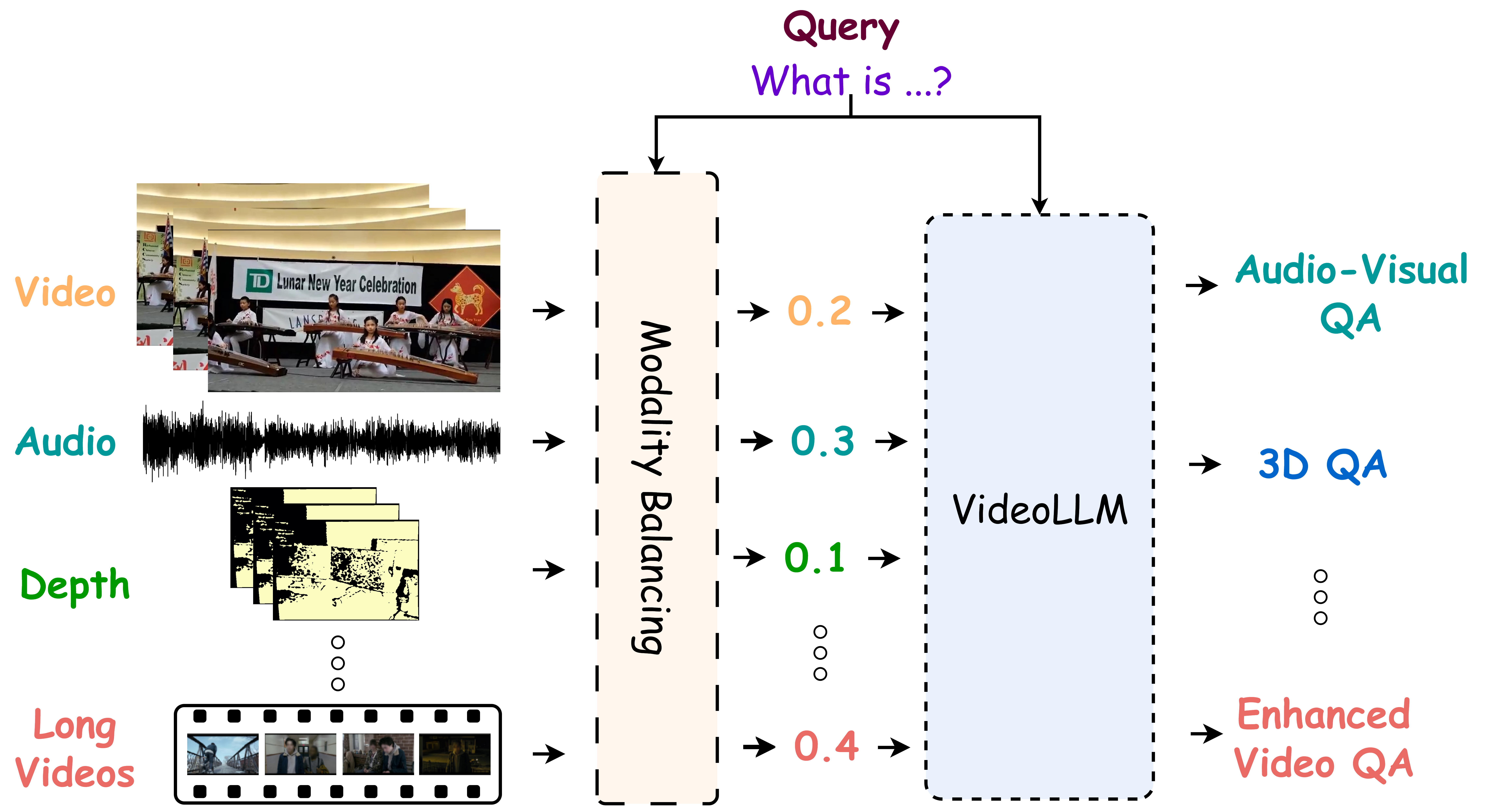 UniMVU teaser showing video, audio, depth, and long-video inputs balanced before reasoning in a shared VideoLLM.